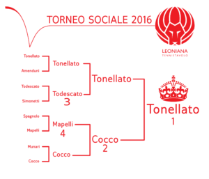 Tabellone finale Torneo Sociale 2015/16